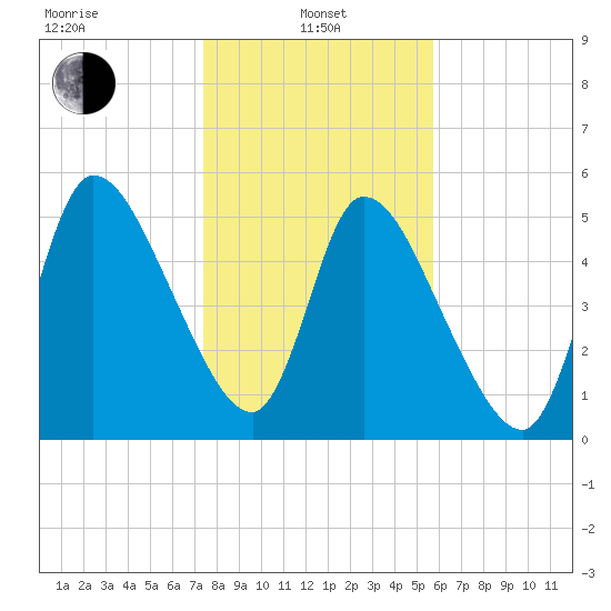 Ceylon tide chart for Saturday, January 10, 2026