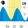 Ceylon tide chart for Saturday, January 10, 2026