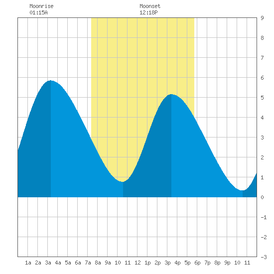 Ceylon tide chart for Sunday, January 11, 2026