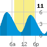 Ceylon tide chart for Sunday, January 11, 2026