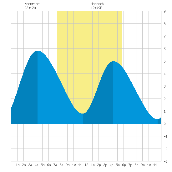 Ceylon tide chart for Monday, January 12, 2026
