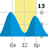 Ceylon tide chart for Tuesday, January 13, 2026