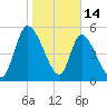 Ceylon tide chart for Wednesday, January 14, 2026