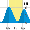 Ceylon tide chart for Thursday, January 15, 2026