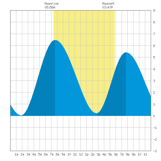 Ceylon tide chart for Friday, January 16, 2026