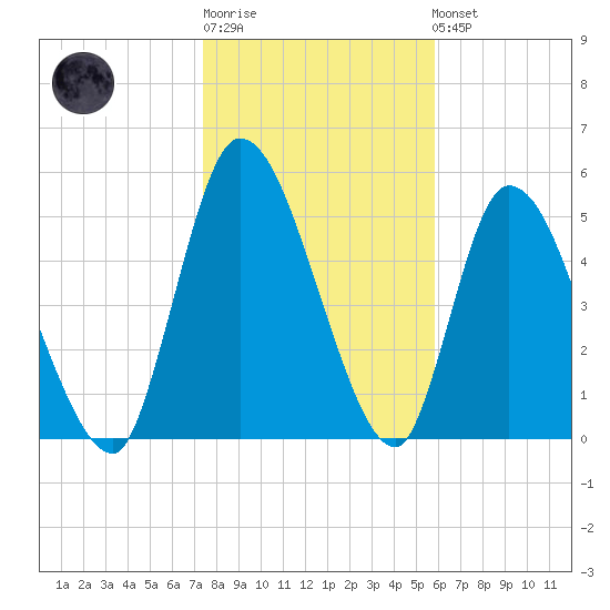 Ceylon tide chart for Sunday, January 18, 2026