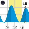 Ceylon tide chart for Sunday, January 18, 2026