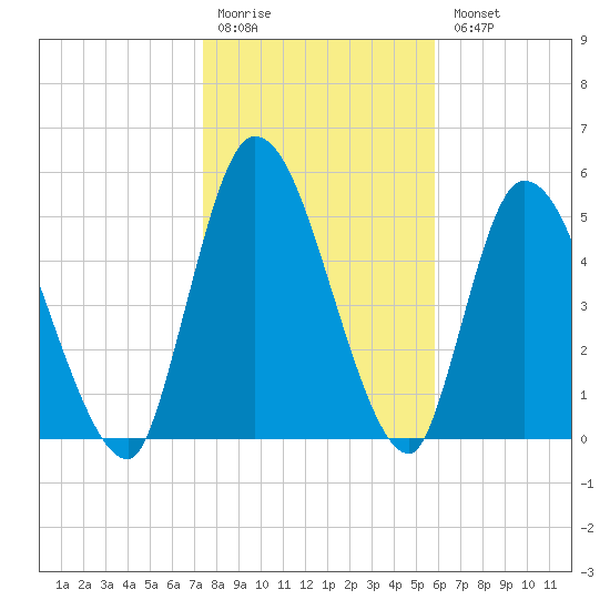 Ceylon tide chart for Monday, January 19, 2026
