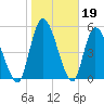 Ceylon tide chart for Monday, January 19, 2026