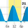 Ceylon tide chart for Wednesday, January 21, 2026