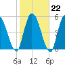 Ceylon tide chart for Thursday, January 22, 2026