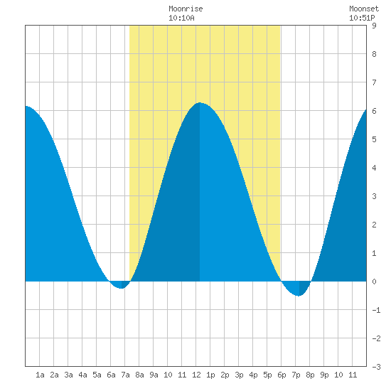 Ceylon tide chart for Friday, January 23, 2026