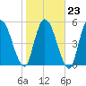 Ceylon tide chart for Friday, January 23, 2026