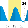 Ceylon tide chart for Saturday, January 24, 2026