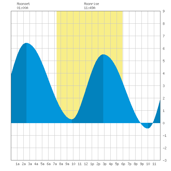 Ceylon tide chart for Monday, January 26, 2026