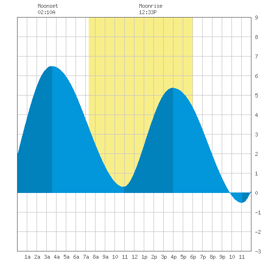 Ceylon tide chart for Tuesday, January 27, 2026