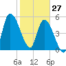 Ceylon tide chart for Tuesday, January 27, 2026