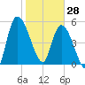 Ceylon tide chart for Wednesday, January 28, 2026