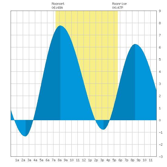 Ceylon tide chart for Friday, January 2, 2026