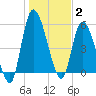 Ceylon tide chart for Friday, January 2, 2026