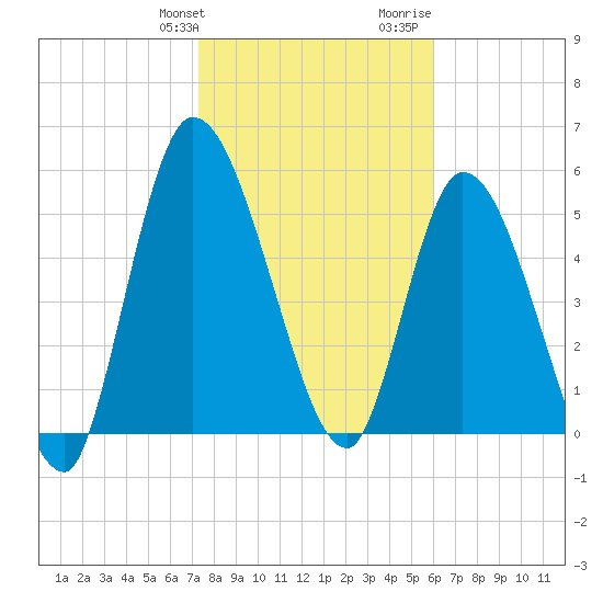 Ceylon tide chart for Friday, January 30, 2026