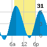 Ceylon tide chart for Saturday, January 31, 2026
