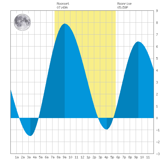 Ceylon tide chart for Saturday, January 3, 2026