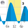Ceylon tide chart for Saturday, January 3, 2026