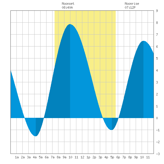 Ceylon tide chart for Sunday, January 4, 2026