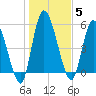 Ceylon tide chart for Monday, January 5, 2026