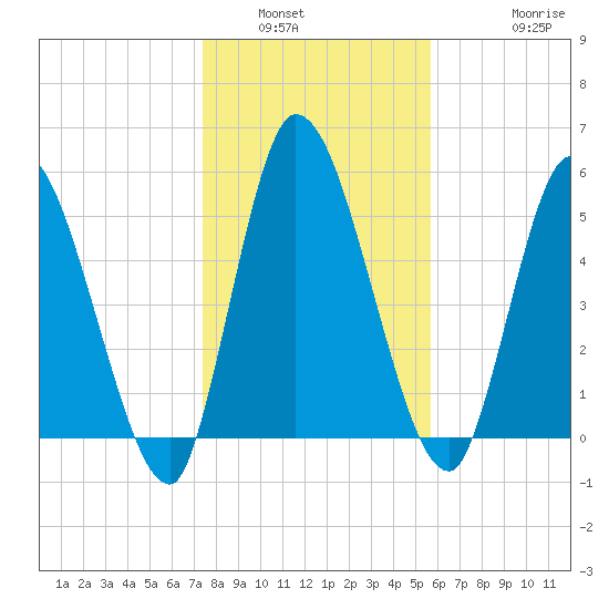 Ceylon tide chart for Tuesday, January 6, 2026
