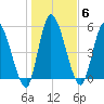 Ceylon tide chart for Tuesday, January 6, 2026