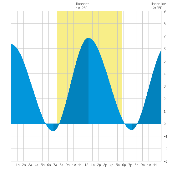 Ceylon tide chart for Wednesday, January 7, 2026