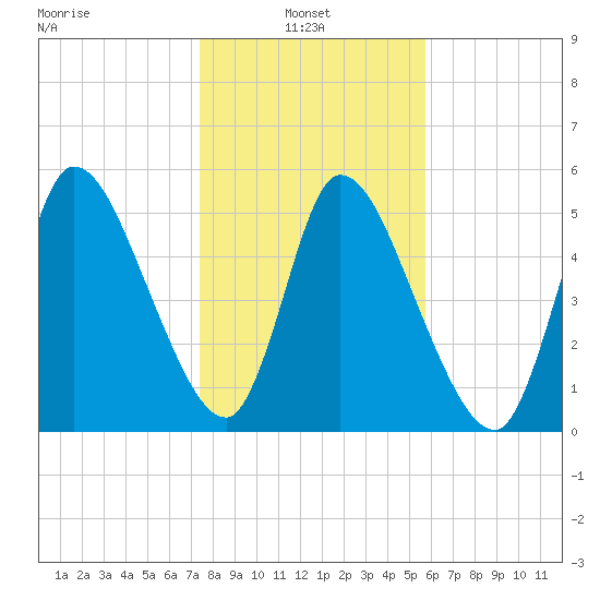 Ceylon tide chart for Friday, January 9, 2026