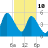 Ceylon tide chart for Tuesday, February 10, 2026