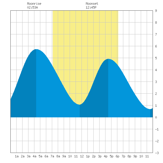 Ceylon tide chart for Wednesday, February 11, 2026