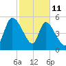Ceylon tide chart for Wednesday, February 11, 2026