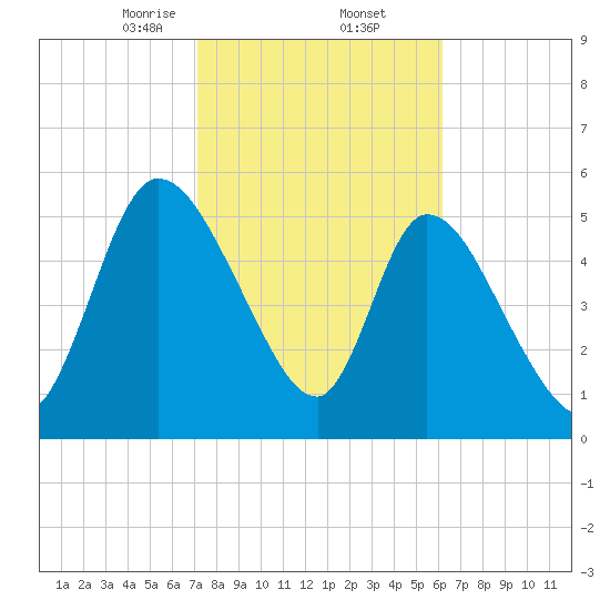 Ceylon tide chart for Thursday, February 12, 2026