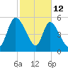 Ceylon tide chart for Thursday, February 12, 2026