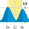 Ceylon tide chart for Friday, February 13, 2026