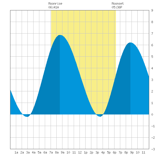Ceylon tide chart for Monday, February 16, 2026