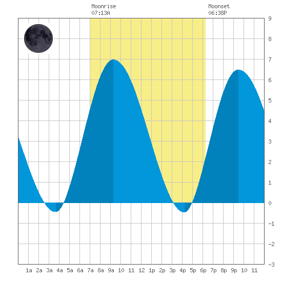 Ceylon tide chart for Tuesday, February 17, 2026