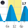 Ceylon tide chart for Tuesday, February 17, 2026