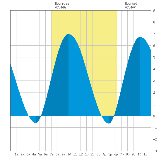 Ceylon tide chart for Wednesday, February 18, 2026