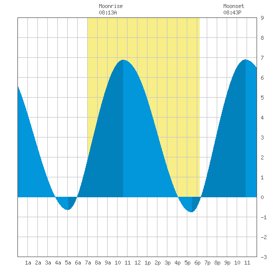Ceylon tide chart for Thursday, February 19, 2026