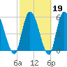 Ceylon tide chart for Thursday, February 19, 2026