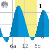 Ceylon tide chart for Sunday, February 1, 2026
