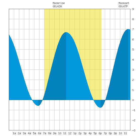 Ceylon tide chart for Friday, February 20, 2026