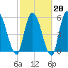 Ceylon tide chart for Friday, February 20, 2026