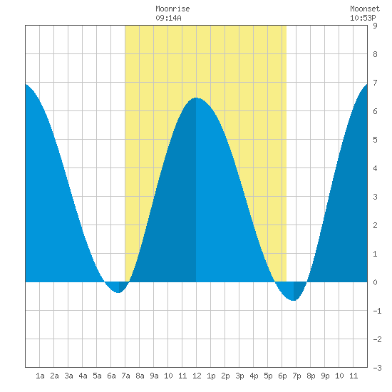 Ceylon tide chart for Saturday, February 21, 2026